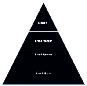 How to build a brand