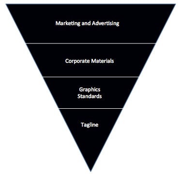 How to create a brand