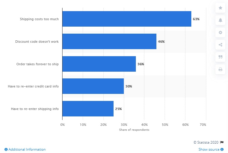 Top Five Preventable Reasons People Abandon Their Purchases